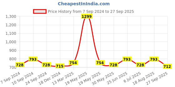 tatacliq.com People by Pantaloons Rust Slim Fit Floral Print Shirt people by pantaloons Price History Graph from 7 Sep 2024 to 27 Sep 2025