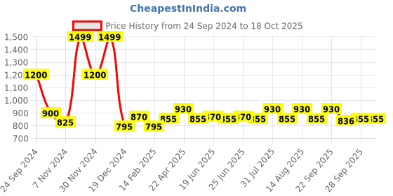 tatacliq.com People by Pantaloons Sage Green Relaxed Fit Self Pattern Shirt people by pantaloons Price History Graph from 24 Sep 2024 to 18 Oct 2025