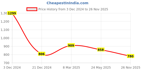 tatacliq.com People by Pantaloons Shadow Lime Cotton Plain Cropped Shirt people by pantaloons Price History Graph from 3 Dec 2024 to 26 Nov 2025
