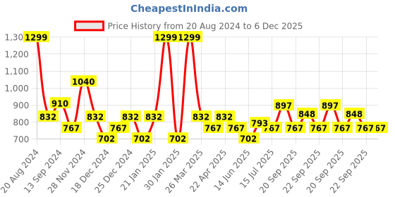 tatacliq.com People by Pantaloons Shell Slim Fit Printed Shirt people by pantaloons Price History Graph from 20 Aug 2024 to 5 Dec 2025