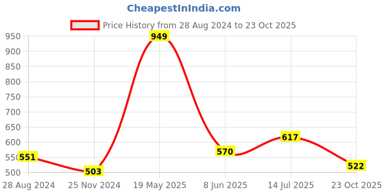 tatacliq.com People by Pantaloons Sky Blue Cotton Printed Crop T-Shirt people by pantaloons Price History Graph from 28 Aug 2024 to 23 Oct 2025
