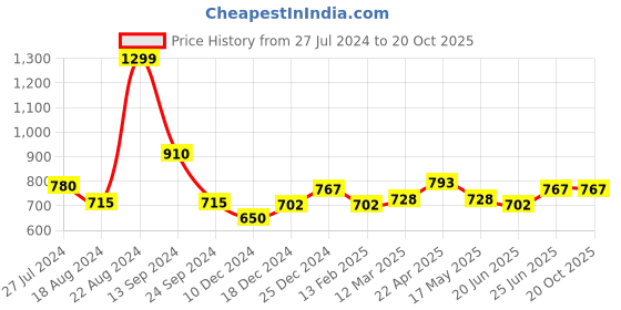 tatacliq.com People by Pantaloons Slate Grey Slim Fit Printed Shirt people by pantaloons Price History Graph from 27 Jul 2024 to 20 Oct 2025