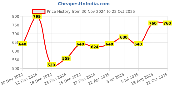 tatacliq.com People by Pantaloons Snow White Cotton Boxy fit T-Shirts people by pantaloons Price History Graph from 30 Nov 2024 to 22 Oct 2025