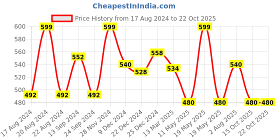 tatacliq.com People by Pantaloons Snow White Cotton Loose Fit Printed T-Shirt people by pantaloons Price History Graph from 17 Aug 2024 to 21 Oct 2025