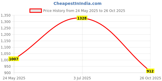 tatacliq.com People By Pantaloons Snow White Cotton Regular Fit Trackpants people by pantaloons Price History Graph from 24 May 2025 to 26 Oct 2025