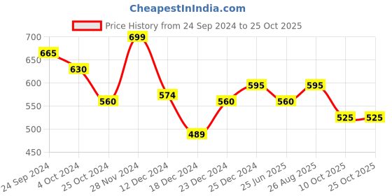 tatacliq.com People by Pantaloons Snow White Cotton Slim Fit Printed T-Shirt people by pantaloons Price History Graph from 24 Sep 2024 to 24 Oct 2025