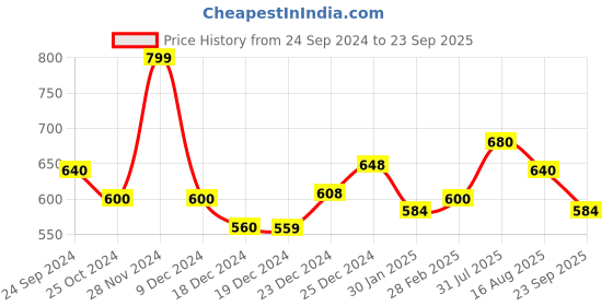 tatacliq.com People By Pantaloons Snow White Regular Fit Self Pattern Polo T-Shirt people by pantaloons Price History Graph from 24 Sep 2024 to 23 Sep 2025