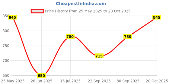 tatacliq.com People By Pantaloons Snow White Slim Fit Printed Shirt people by pantaloons Price History Graph from 25 May 2025 to 20 Oct 2025