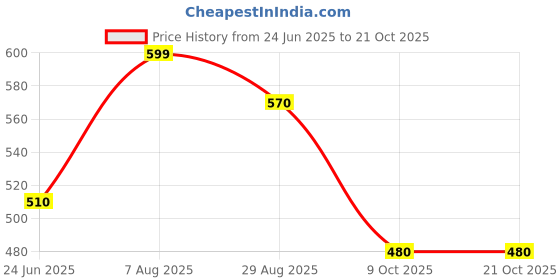 tatacliq.com People By Pantaloons Snow White Slim Fit Printed T-Shirt people by pantaloons Price History Graph from 24 Jun 2025 to 20 Oct 2025