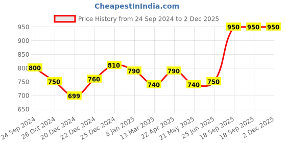 tatacliq.com People by Pantaloons Snow White Slim Fit Shirt people by pantaloons Price History Graph from 24 Sep 2024 to 1 Dec 2025