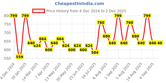 tatacliq.com People By Pantaloons Tan Polyester Regular Fit Print Tops And Tees people by pantaloons Price History Graph from 4 Dec 2024 to 2 Dec 2025