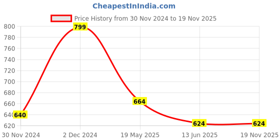 tatacliq.com People By Pantaloons Tan Polyester Regular Fit Print Tops And Tees people by pantaloons Price History Graph from 30 Nov 2024 to 18 Nov 2025