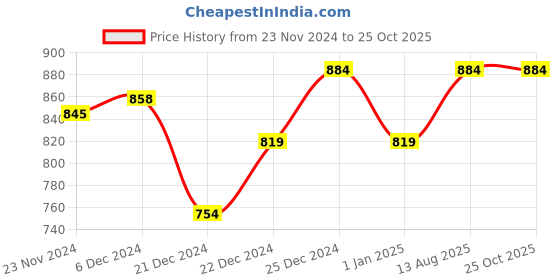 tatacliq.com People by Pantaloons Teal Blue Floral Print A-Line Dress people by pantaloons Price History Graph from 23 Nov 2024 to 24 Oct 2025