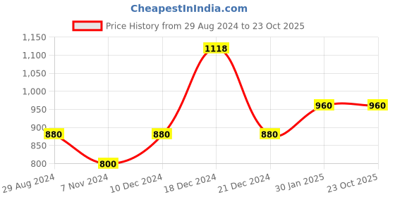 tatacliq.com People by Pantaloons Teal Blue Printed Sweatshirt people by pantaloons Price History Graph from 29 Aug 2024 to 23 Oct 2025
