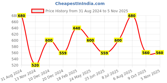 tatacliq.com People by Pantaloons Teal Blue Self Pattern Top people by pantaloons Price History Graph from 31 Aug 2024 to 4 Nov 2025