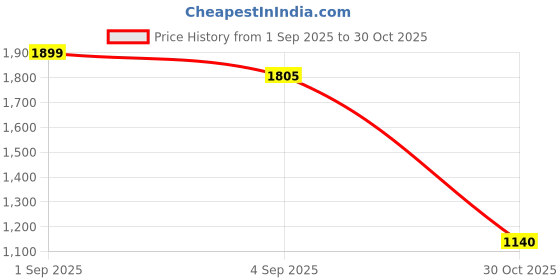 tatacliq.com People by Pantaloons Teal Green Cotton Embroidered A-Line Dress people by pantaloons Price History Graph from 1 Sep 2025 to 30 Oct 2025