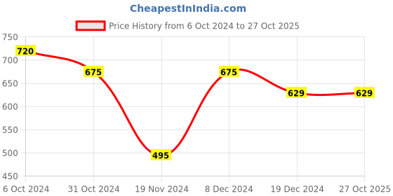 tatacliq.com People by Pantaloons Teal Green Cotton Printed Sweatshirt people by pantaloons Price History Graph from 6 Oct 2024 to 27 Oct 2025