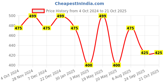 tatacliq.com People by Pantaloons Trekking Green Cotton Slim Fit Striped T-Shirt people by pantaloons Price History Graph from 4 Oct 2024 to 21 Oct 2025