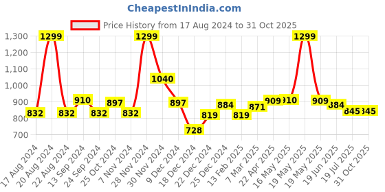 tatacliq.com People by Pantaloons True Navy Cotton Slim Fit T-Shirt people by pantaloons Price History Graph from 17 Aug 2024 to 31 Oct 2025