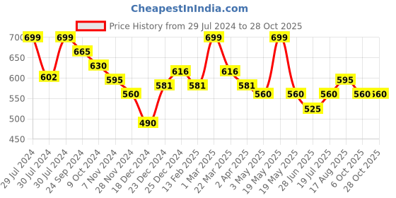 tatacliq.com People By Pantaloons Tuffet Loose Fit Printed T-Shirt people by pantaloons Price History Graph from 29 Jul 2024 to 28 Oct 2025