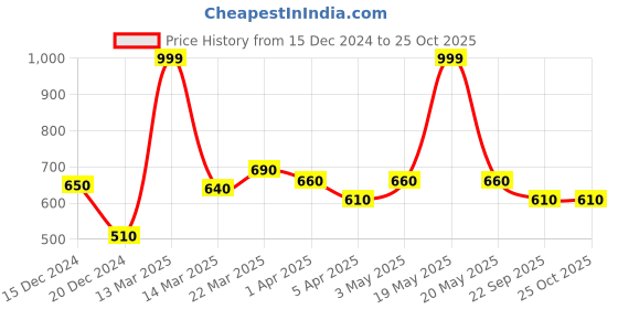 tatacliq.com People by Pantaloons Turtledove Cotton Regular Fit Cargo Shorts people by pantaloons Price History Graph from 15 Dec 2024 to 25 Oct 2025