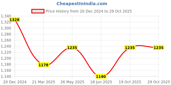 tatacliq.com People by Pantaloons Turtledove Cotton Regular Fit Solid Trackpant people by pantaloons Price History Graph from 20 Dec 2024 to 29 Oct 2025