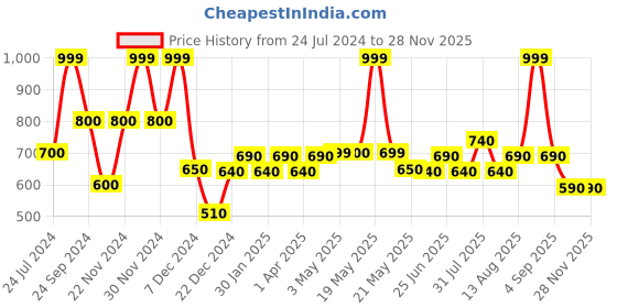 tatacliq.com People by Pantaloons Twilight Mauve Cotton Regular Fit Cargo Shorts people by pantaloons Price History Graph from 24 Jul 2024 to 27 Nov 2025