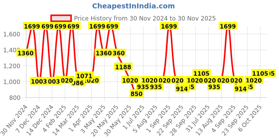 tatacliq.com People by Pantaloons Vibrant Green Printed A-Line Dress people by pantaloons Price History Graph from 30 Nov 2024 to 30 Nov 2025