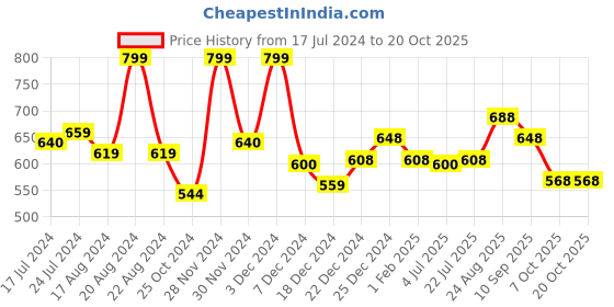 tatacliq.com People by Pantaloons Whisper White Printed Crop Top people by pantaloons Price History Graph from 17 Jul 2024 to 19 Oct 2025