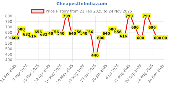 tatacliq.com People by Pantaloons Whisper White Self Pattern Top people by pantaloons Price History Graph from 21 Feb 2025 to 24 Nov 2025