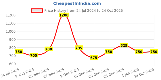 tatacliq.com People by Pantaloons White & Black Animal Print A-Line Dress people by pantaloons Price History Graph from 24 Jul 2024 to 22 Oct 2025