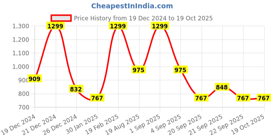 tatacliq.com People by Pantaloons White & Blue Color-Block Sweater people by pantaloons Price History Graph from 19 Dec 2024 to 17 Oct 2025
