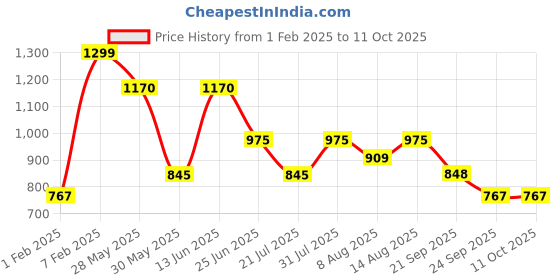 tatacliq.com People by Pantaloons White & Blue Color-Block Sweater people by pantaloons Price History Graph from 1 Feb 2025 to 11 Oct 2025