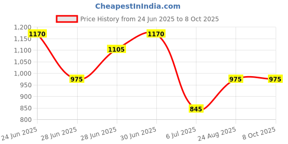 tatacliq.com People by Pantaloons White & Blue Color-Block Sweater people by pantaloons Price History Graph from 24 Jun 2025 to 7 Oct 2025