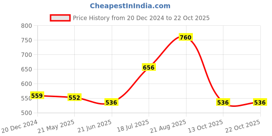 tatacliq.com People by Pantaloons White & Blue Cotton Slim Fit Printed T-Shirt people by pantaloons Price History Graph from 20 Dec 2024 to 22 Oct 2025