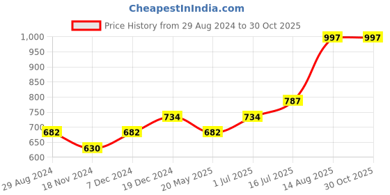 tatacliq.com People by Pantaloons White & Grey Cotton Slim Fit Printed T-Shirt - Pack of 2 people by pantaloons Price History Graph from 29 Aug 2024 to 30 Oct 2025
