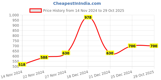 tatacliq.com People by Pantaloons White & Grey Striped Shift Dress people by pantaloons Price History Graph from 14 Nov 2024 to 28 Oct 2025