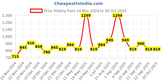 tatacliq.com People by Pantaloons White & Pink Printed Dress people by pantaloons Price History Graph from 14 Nov 2024 to 20 Oct 2025