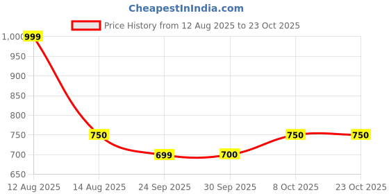 tatacliq.com People by Pantaloons White Casual Trousers people by pantaloons Price History Graph from 12 Aug 2025 to 23 Oct 2025