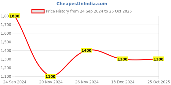 tatacliq.com People by Pantaloons White Comfort Fit Jacket people by pantaloons Price History Graph from 24 Sep 2024 to 24 Oct 2025