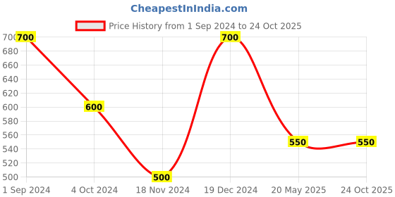 tatacliq.com People by Pantaloons White Cotton Crop Top people by pantaloons Price History Graph from 1 Sep 2024 to 23 Oct 2025