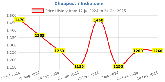 tatacliq.com People by Pantaloons White Cotton Embroidered A-Line Dress people by pantaloons Price History Graph from 17 Jul 2024 to 23 Oct 2025