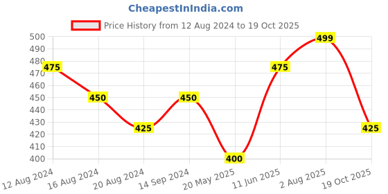 tatacliq.com People by Pantaloons White Cotton Graphic Print T-Shirt people by pantaloons Price History Graph from 12 Aug 2024 to 19 Oct 2025