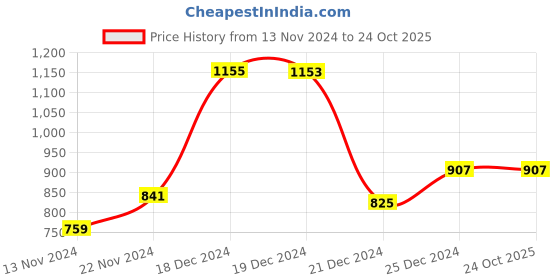 tatacliq.com People by Pantaloons White Cotton High Rise Shorts people by pantaloons Price History Graph from 13 Nov 2024 to 23 Oct 2025