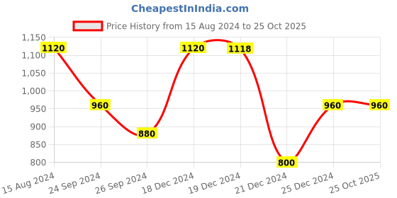 tatacliq.com People by Pantaloons White Cotton Mid Rise Jeans people by pantaloons Price History Graph from 15 Aug 2024 to 25 Oct 2025