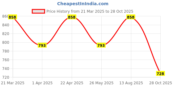 tatacliq.com People by Pantaloons White Cotton Mid Rise Shorts people by pantaloons Price History Graph from 21 Mar 2025 to 28 Oct 2025