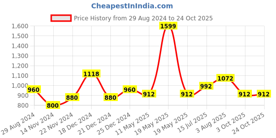 tatacliq.com People by Pantaloons White Cotton Printed Shift Dress people by pantaloons Price History Graph from 29 Aug 2024 to 23 Oct 2025