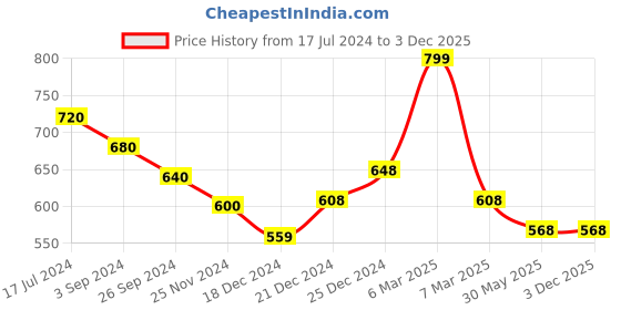 tatacliq.com People by Pantaloons White Cotton Printed Shirt people by pantaloons Price History Graph from 17 Jul 2024 to 1 Dec 2025