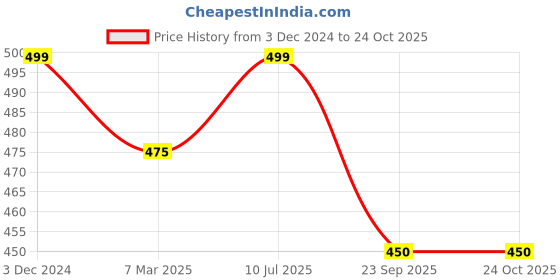 tatacliq.com People by Pantaloons White Cotton Printed T-Shirt people by pantaloons Price History Graph from 3 Dec 2024 to 24 Oct 2025