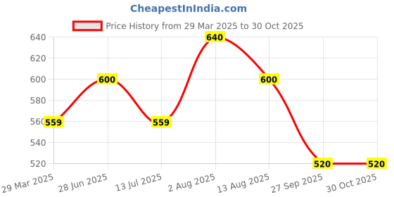 tatacliq.com People by Pantaloons White Cotton Printed Top people by pantaloons Price History Graph from 29 Mar 2025 to 29 Oct 2025